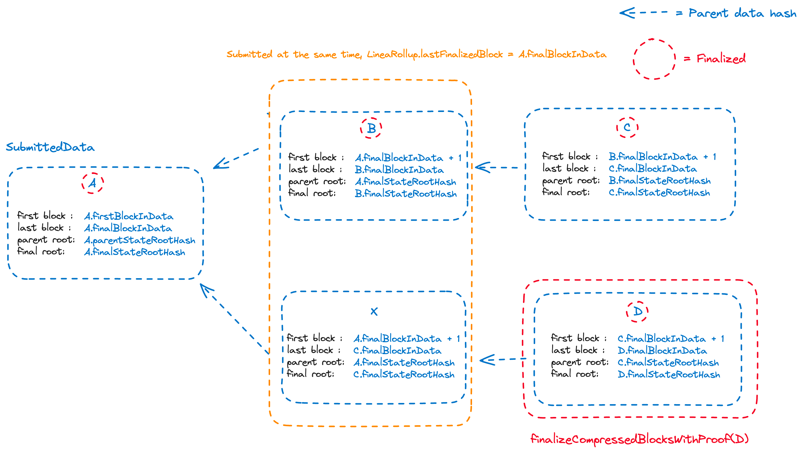 invalid data chain
