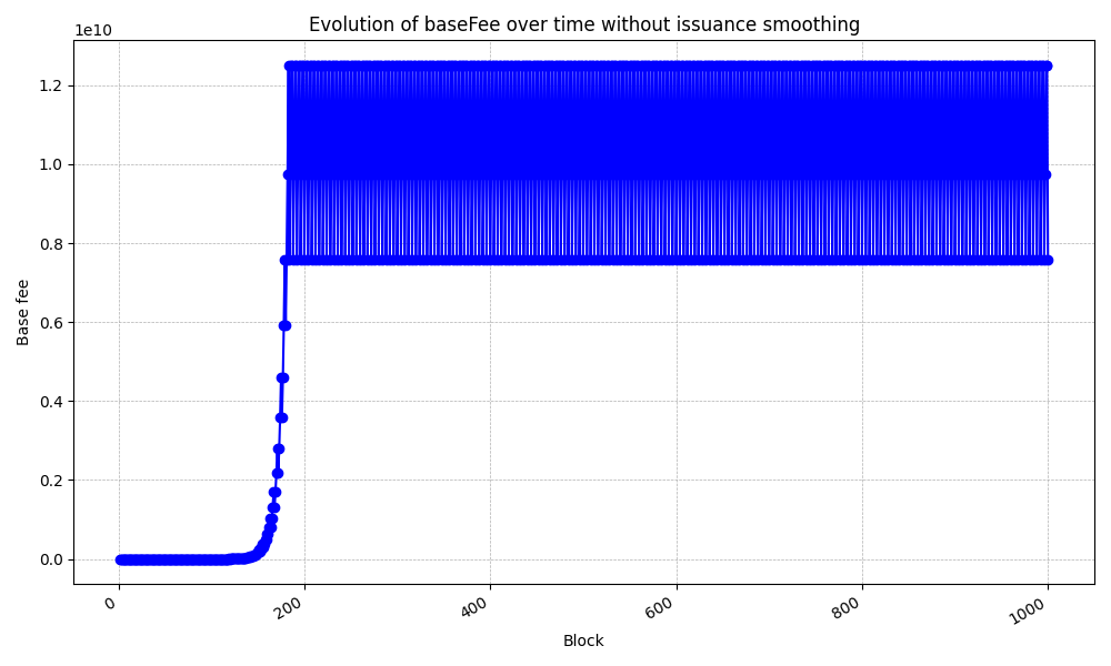 basefee-without-issuance-smoothing